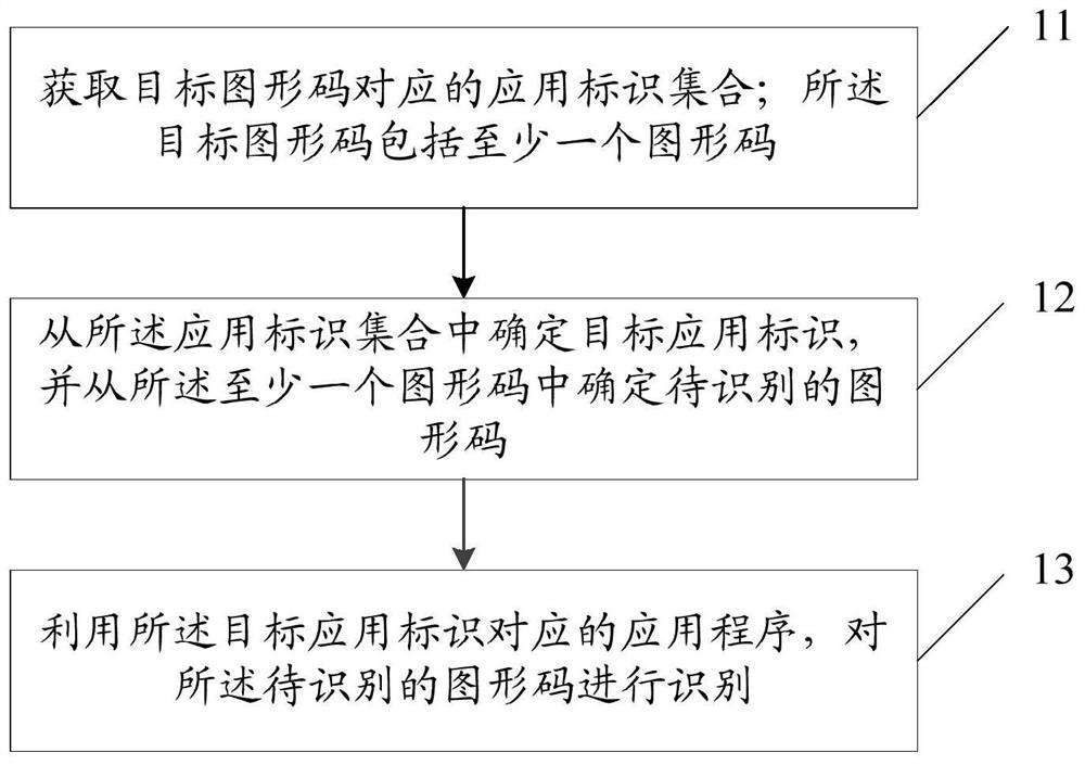 Graphic code recognition method and device and electronic equipment