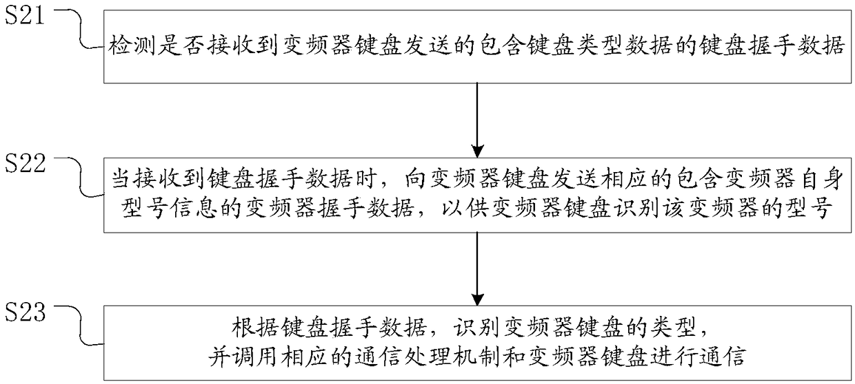 Frequency converter keyboard, frequency converter and frequency converter identification method