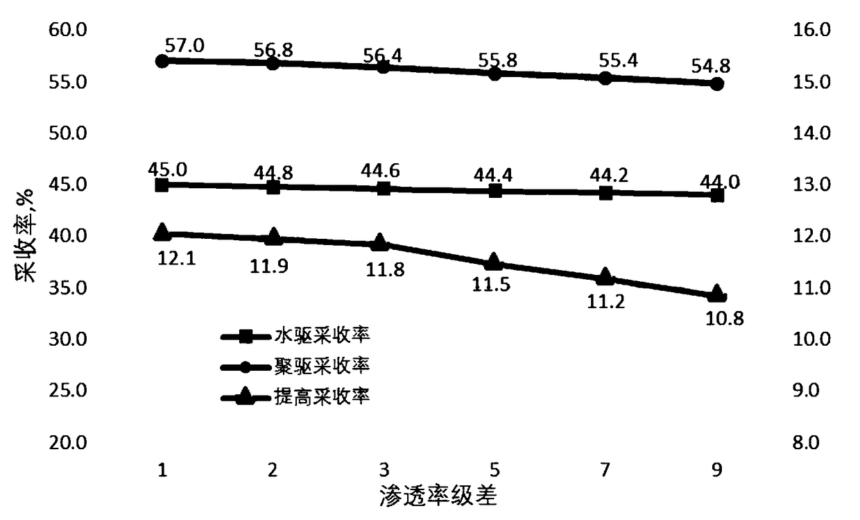 Resource development method suitable for polymer flooding