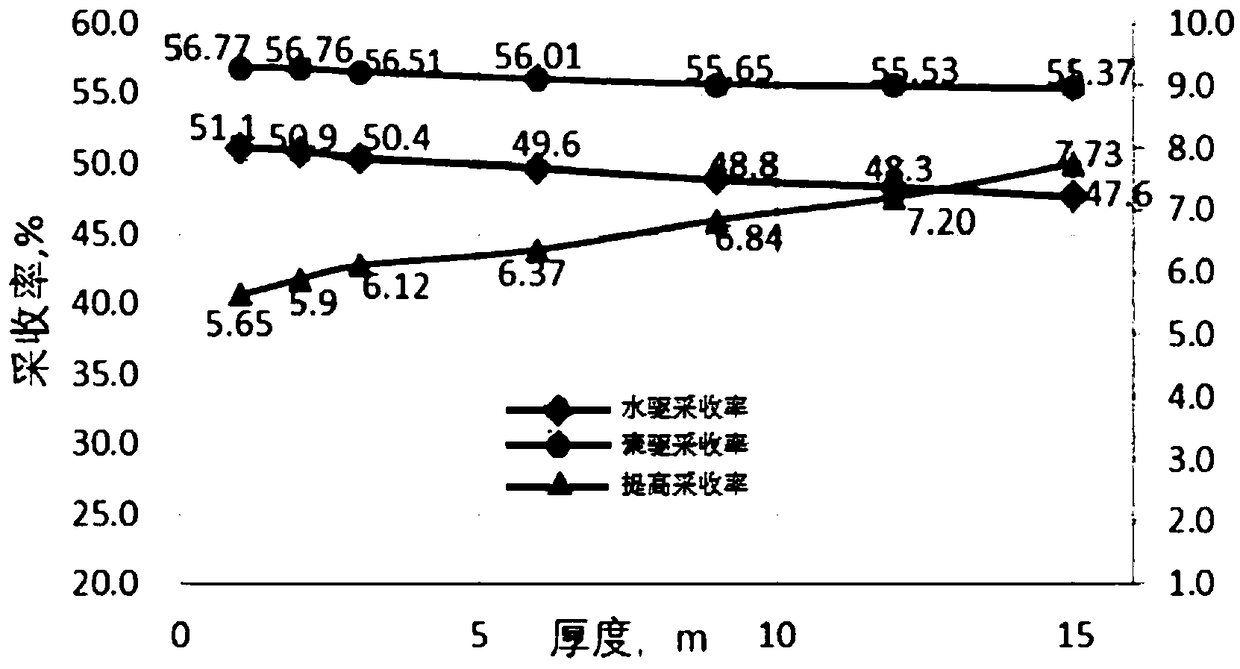 Resource development method suitable for polymer flooding