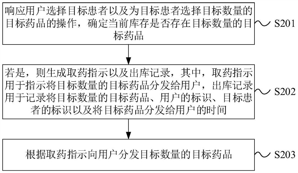 Narcotics and psychotropic medicine management method and device