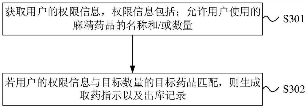 Narcotics and psychotropic medicine management method and device