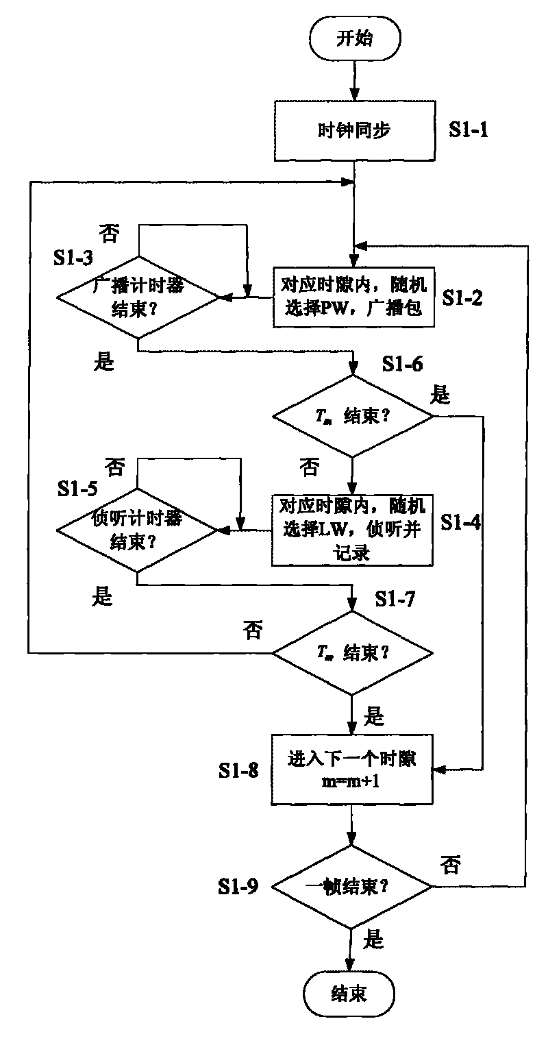 Method for assigning integrated routing and channels of cognitive wireless mesh networks