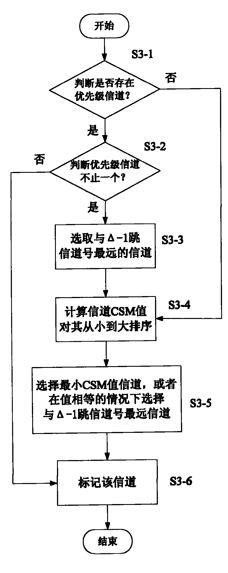 Method for assigning integrated routing and channels of cognitive wireless mesh networks