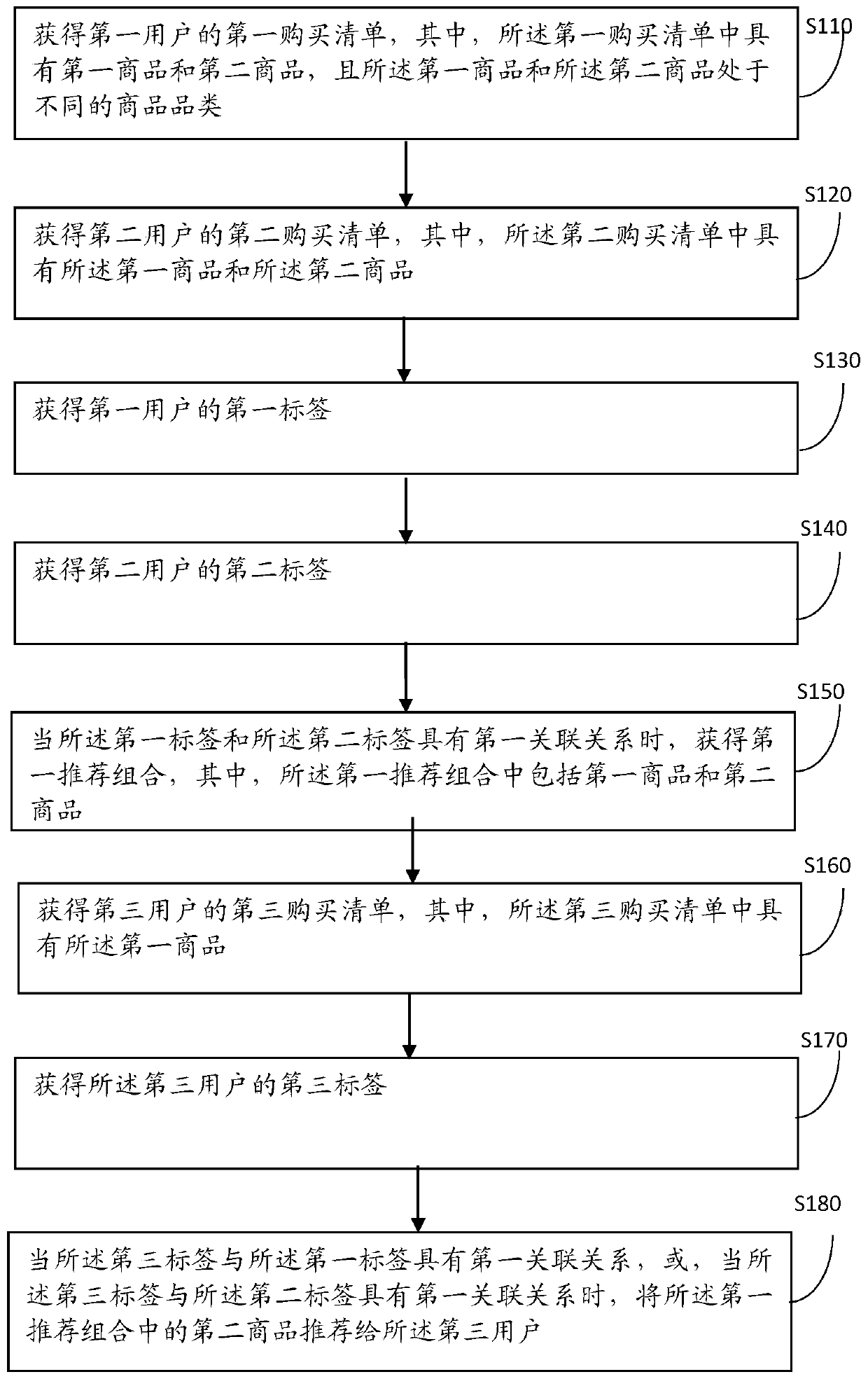 Cross-commodity-category commodity recommendation method and device