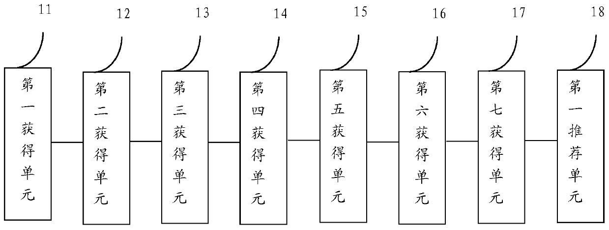 Cross-commodity-category commodity recommendation method and device