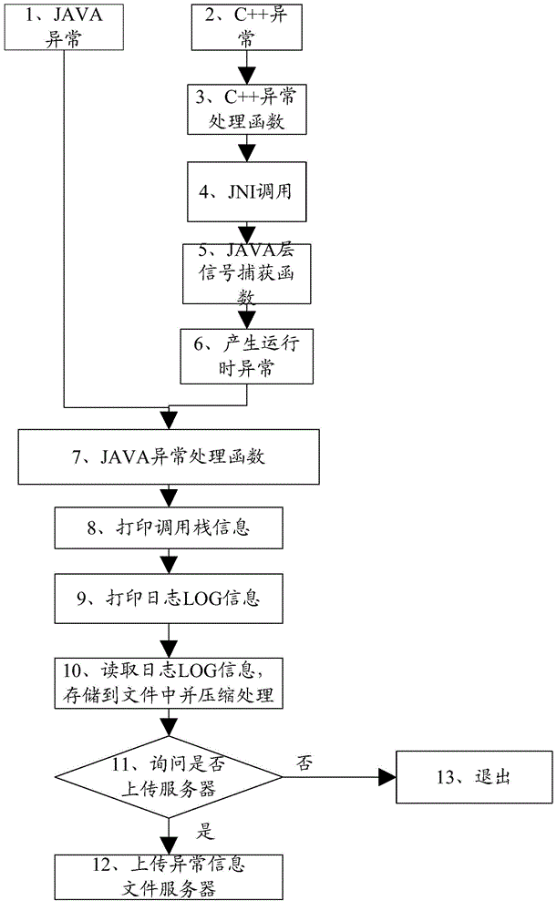 Method and device for exception handling of Android platform