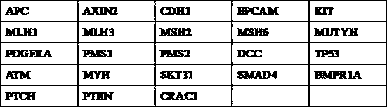 Screening method for colorectal cancer susceptibility genes