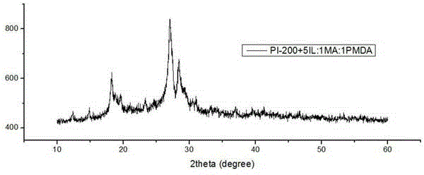 Method for preparing polyimide by utilizing ionic liquid and application of polyimide prepared by method