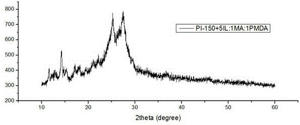 Method for preparing polyimide by utilizing ionic liquid and application of polyimide prepared by method