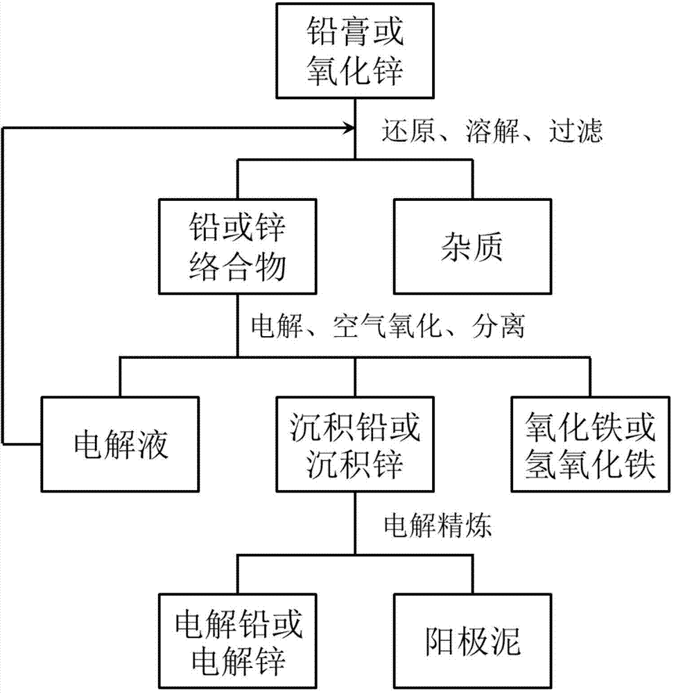 Metal electrolytic method in alkaline solutions