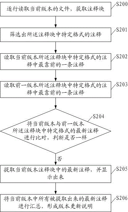 Method and device for automatically generating software integration version updating description