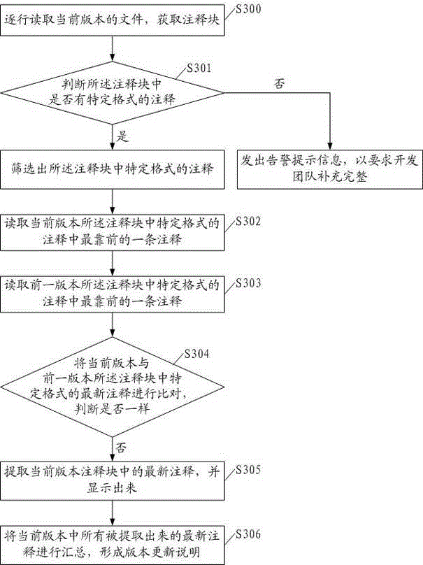 Method and device for automatically generating software integration version updating description