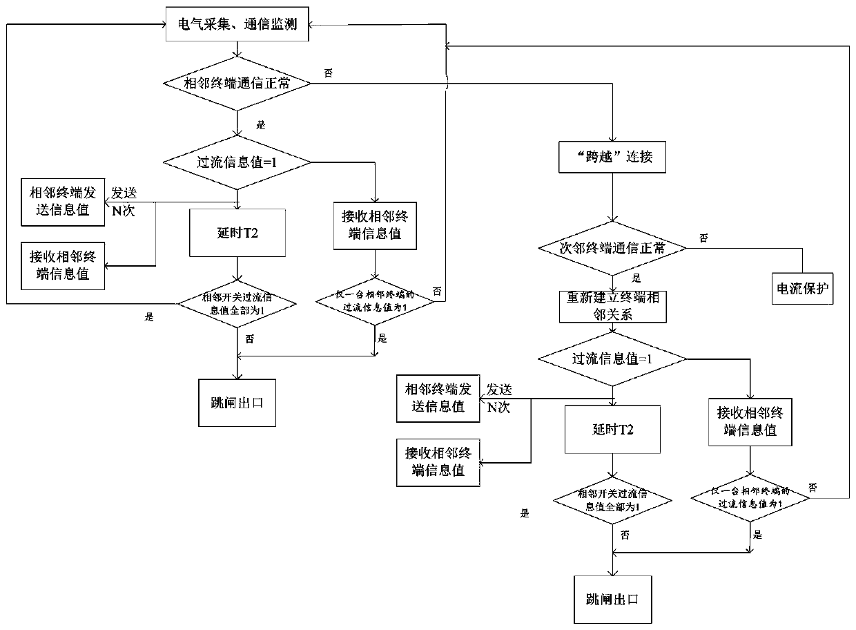 Distribution network fault processing method based on 5G communication technology