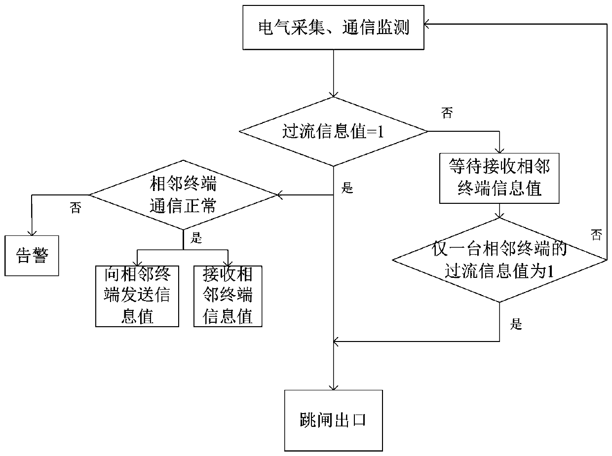 Distribution network fault processing method based on 5G communication technology