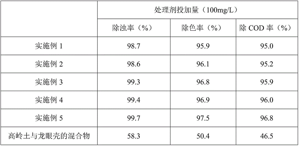 Textile wastewater treatment agent and preparation method and application thereof