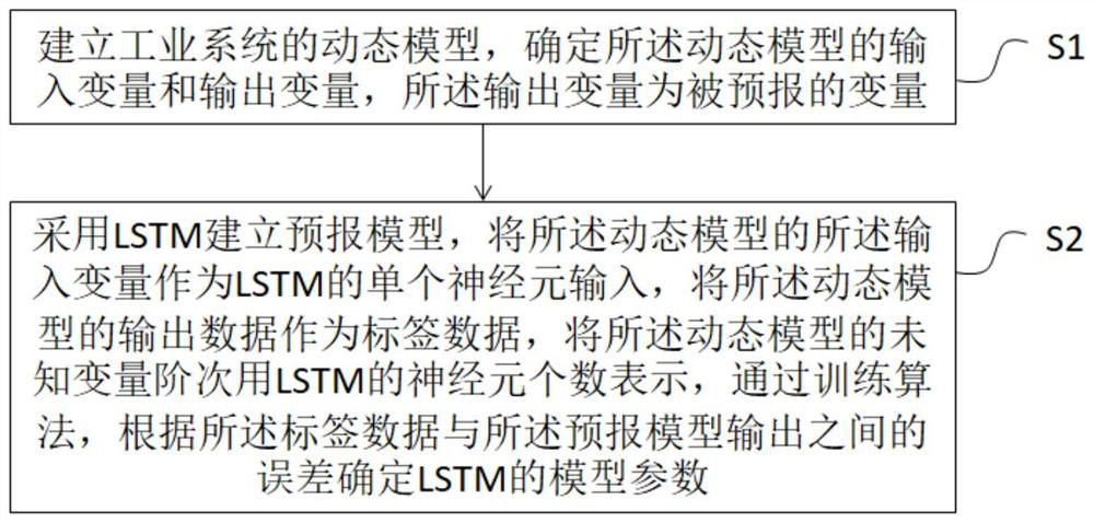 Method, device, equipment and storage medium for constructing forecast model of complex industrial system based on deep learning