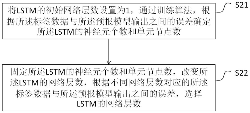 Method, device, equipment and storage medium for constructing forecast model of complex industrial system based on deep learning