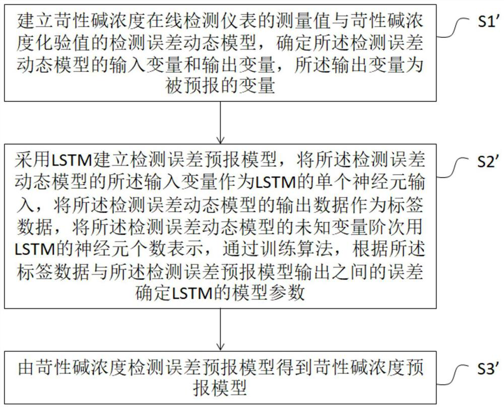 Method, device, equipment and storage medium for constructing forecast model of complex industrial system based on deep learning