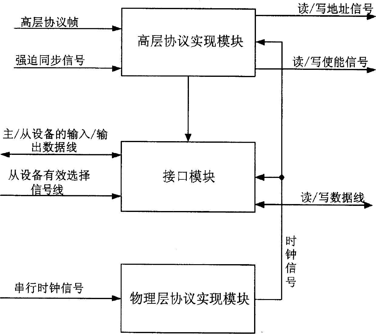 Serial communiction bus external equipment interface