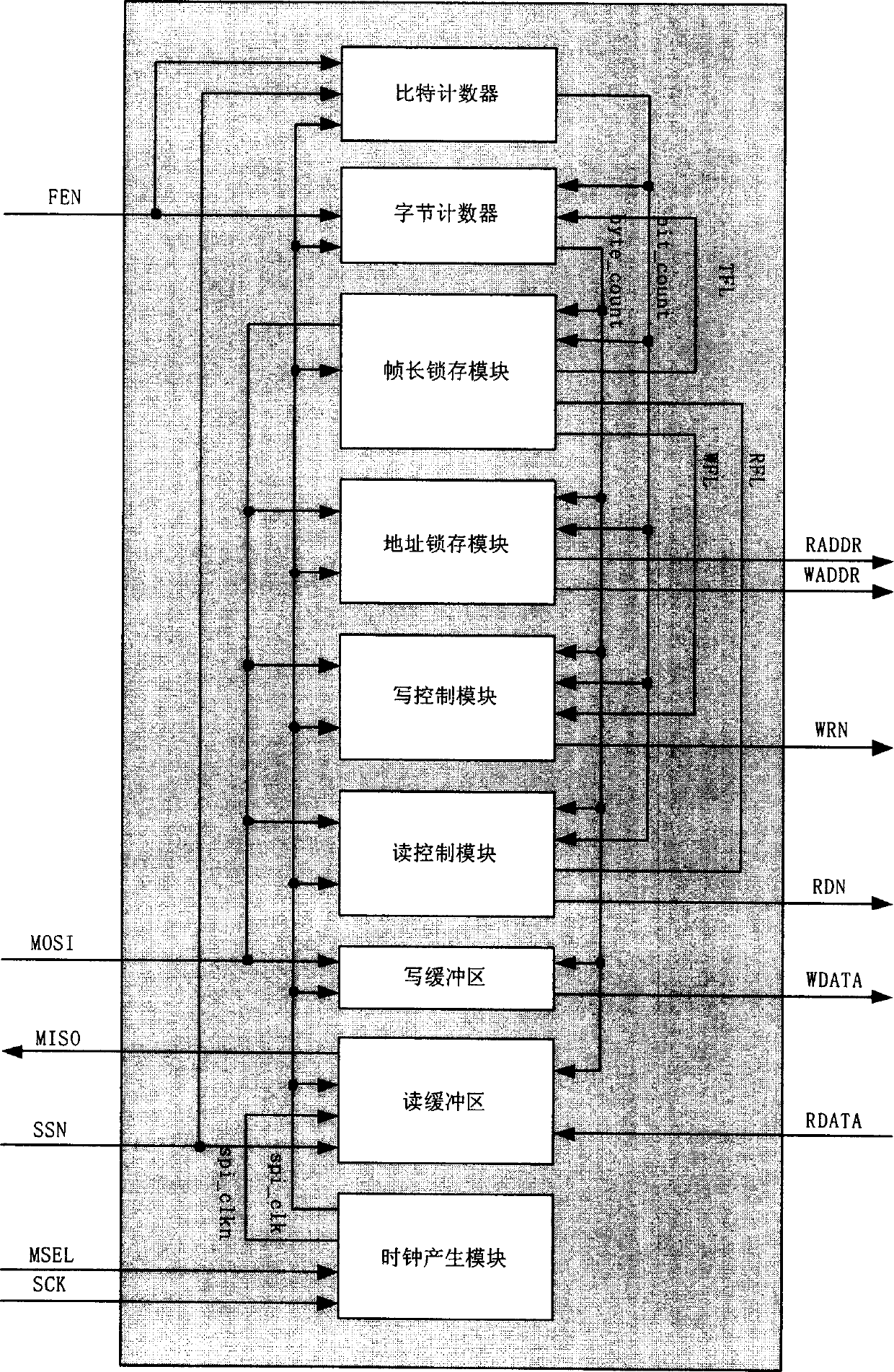 Serial communiction bus external equipment interface