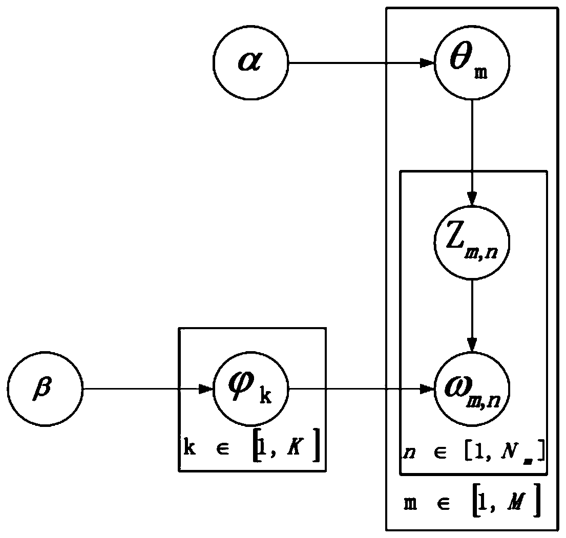 A document keyword extraction method and device based on LDA and word vectors