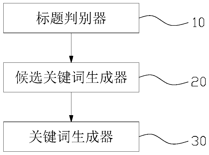 A document keyword extraction method and device based on LDA and word vectors