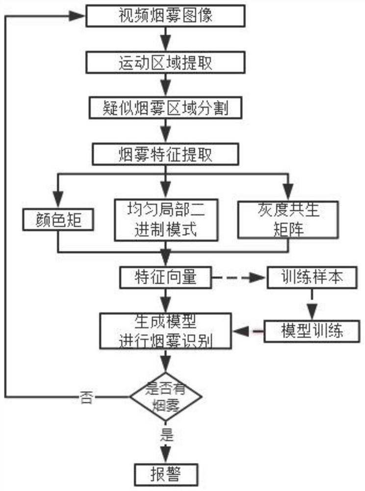 Highway tunnel fire smoke dynamic detection method