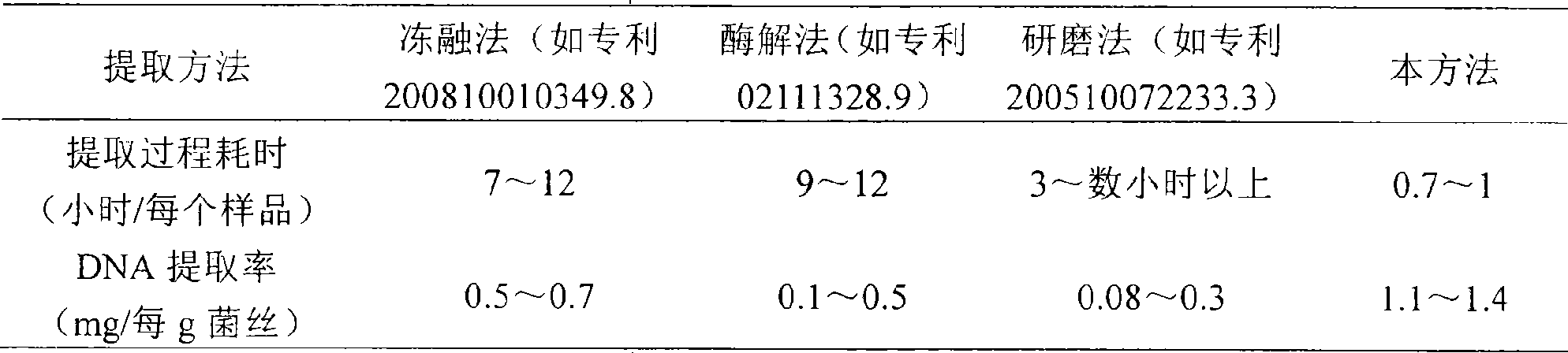 Method for extracting mushroom genome