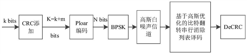 Gaussian optimization-based bit flipping serial elimination list decoding method and system