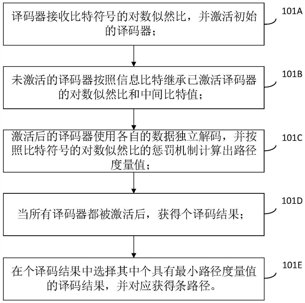 Gaussian optimization-based bit flipping serial elimination list decoding method and system