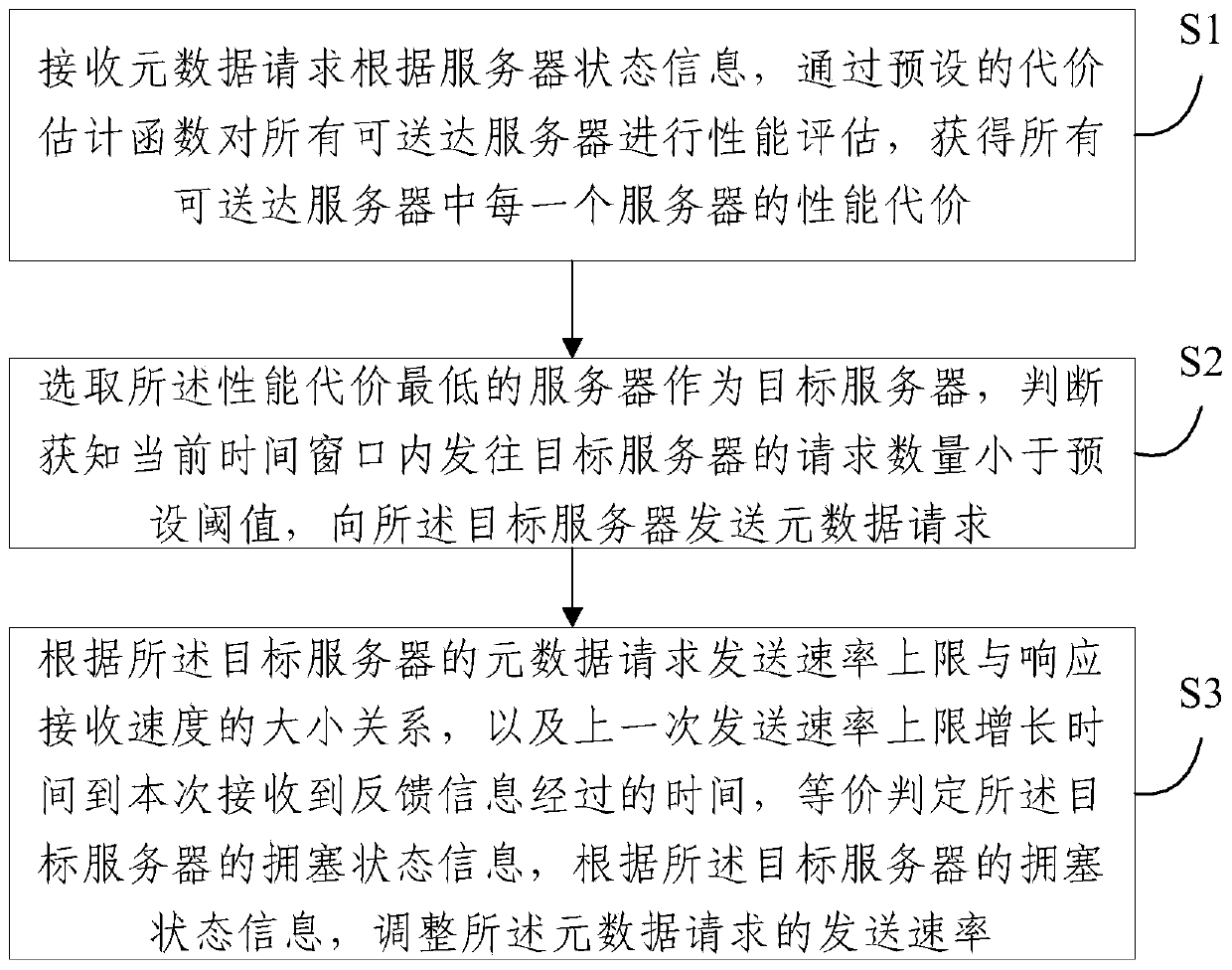 A metadata request distribution method and device based on congestion perception