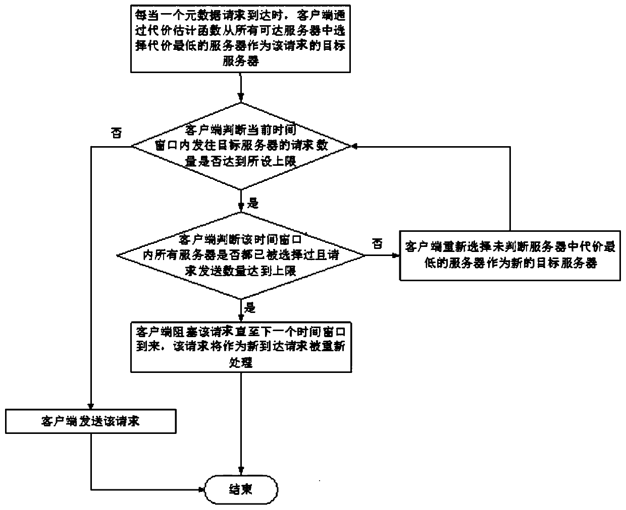 A metadata request distribution method and device based on congestion perception