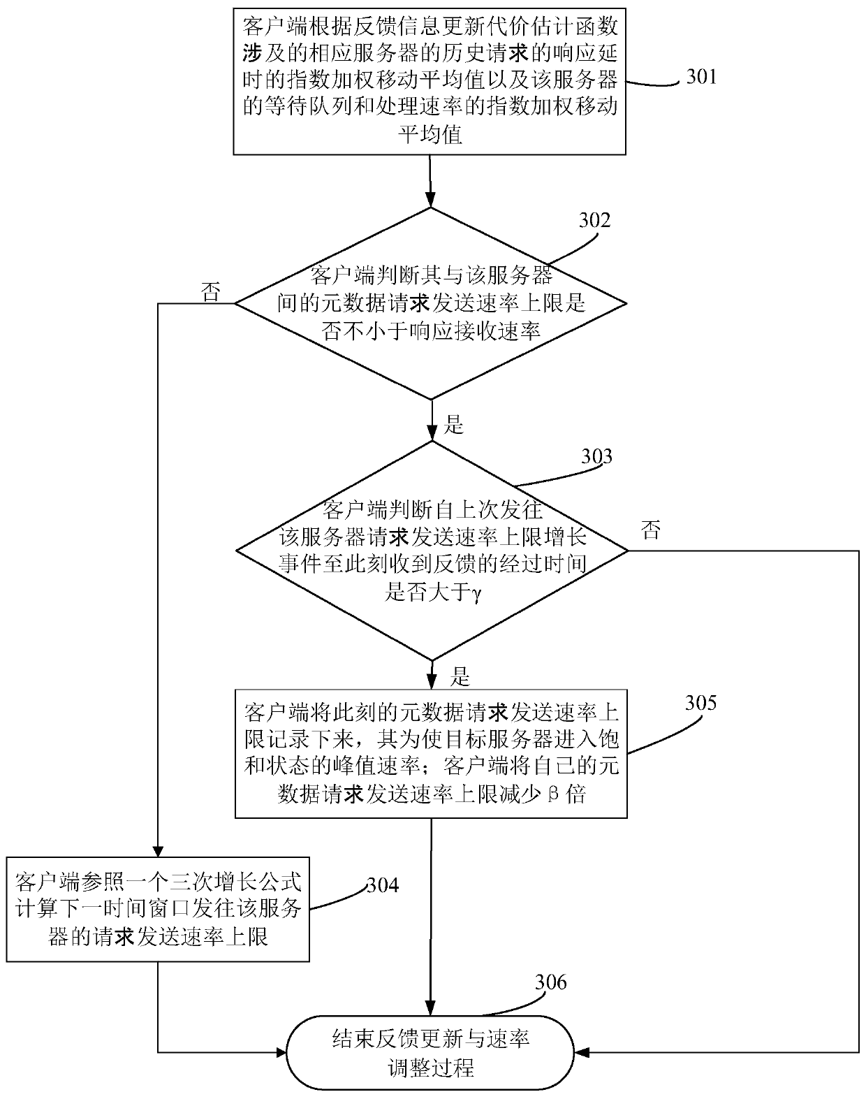 A metadata request distribution method and device based on congestion perception