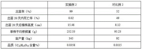 Method for planting traditional Chinese medicines in saline and alkaline land