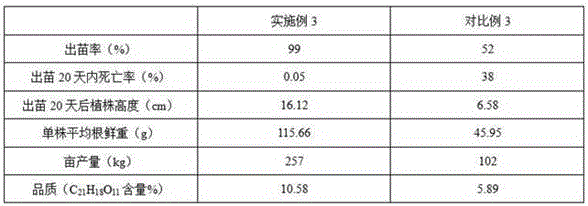 Method for planting traditional Chinese medicines in saline and alkaline land