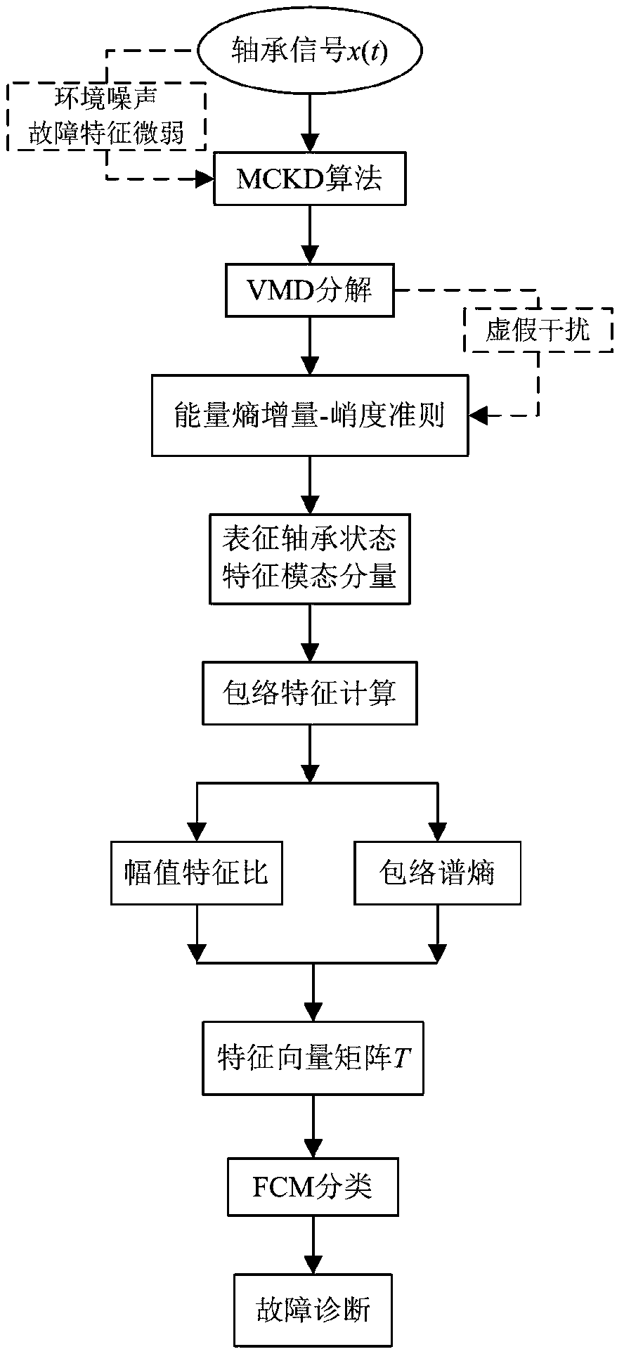 Rolling bearing fault diagnosis method based on deconvolution and envelope spectrum