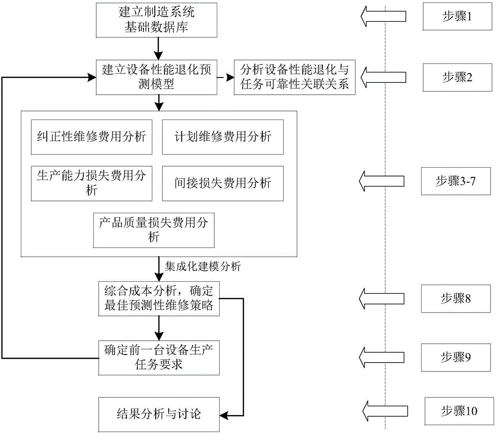 Task reliability state-based manufacturing system predictive maintenance method