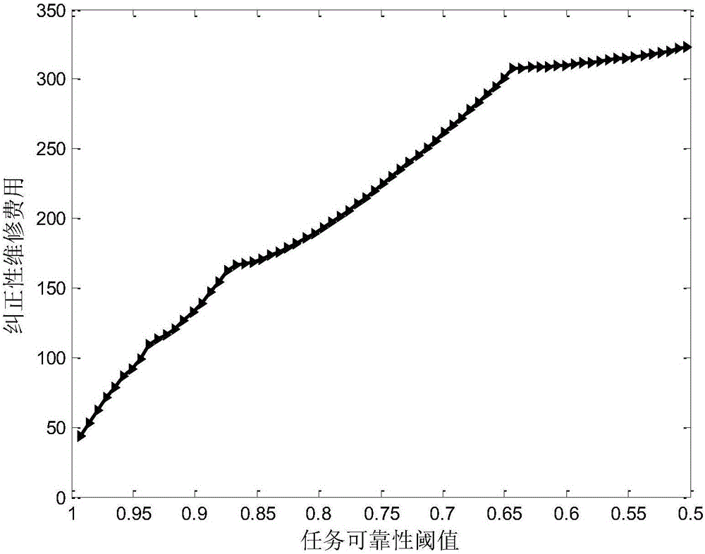 Task reliability state-based manufacturing system predictive maintenance method