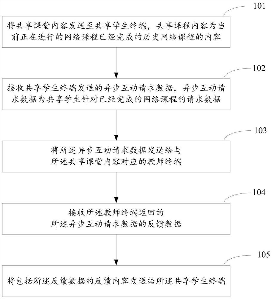 Network course processing method and device