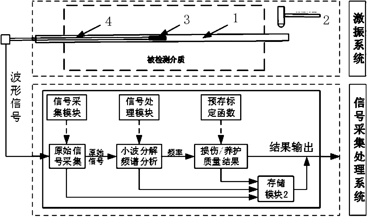 Detection system and method for evaluating damage condition of rocks and cementing materials