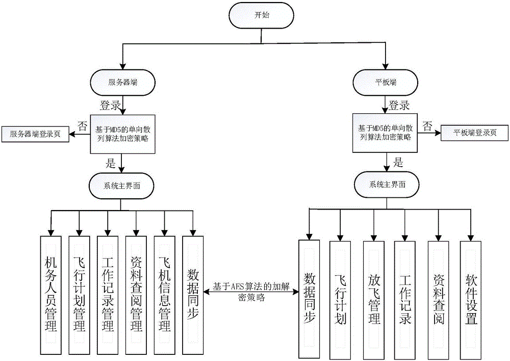 Maintenance flight service management system