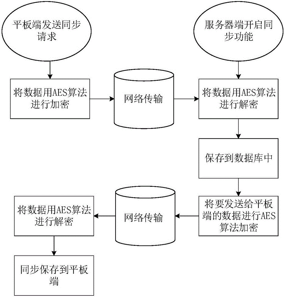 Maintenance flight service management system