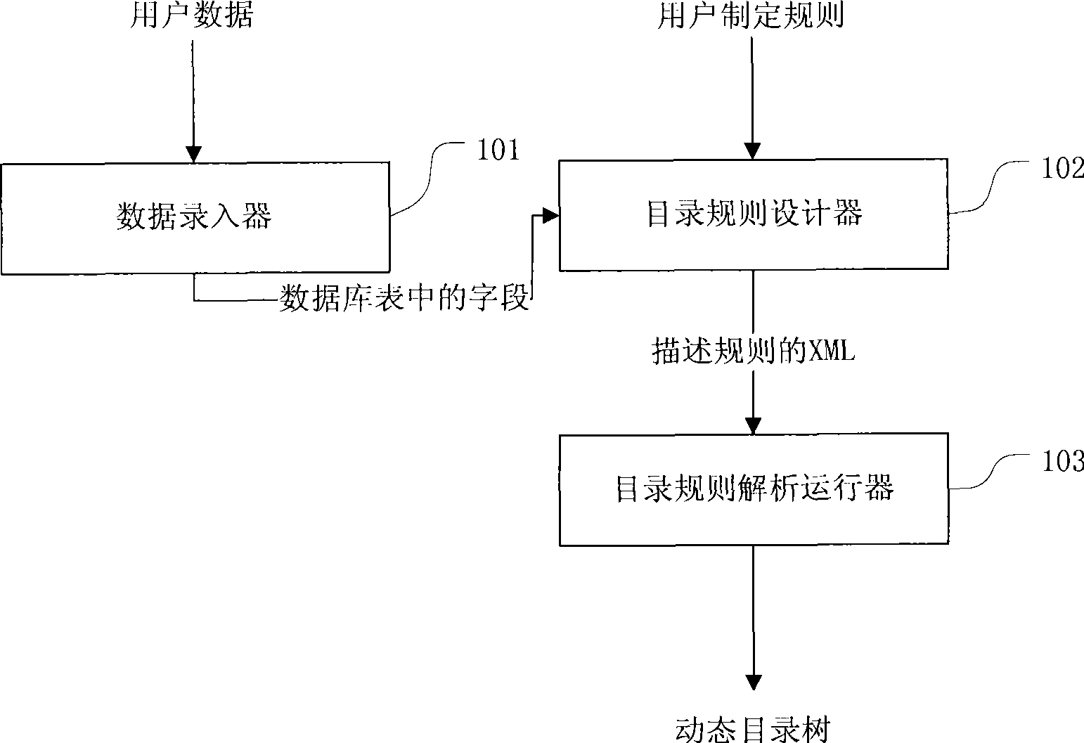 Method and system for implementing dynamic catalog based on regulation