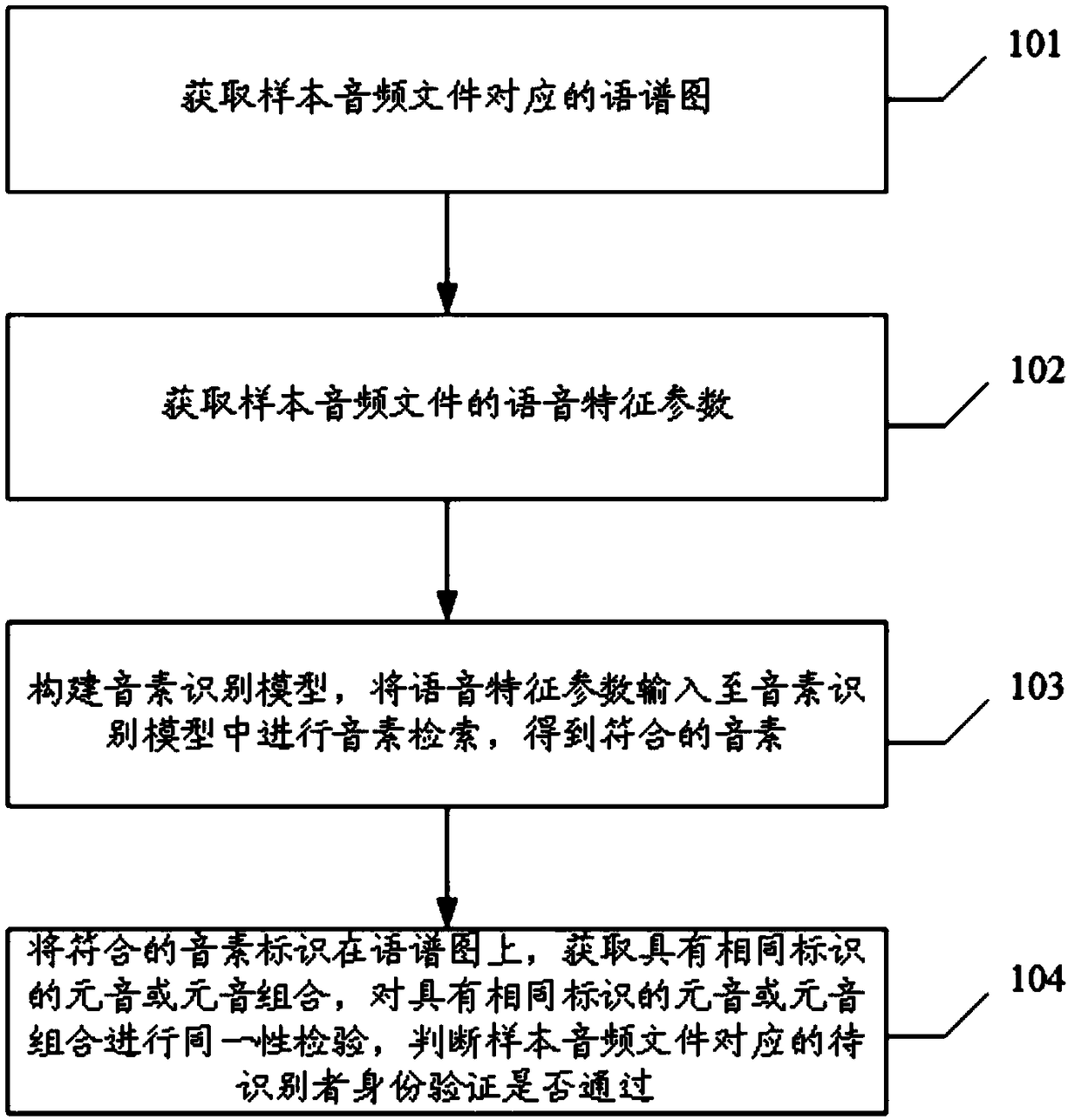 A method and device for identity identity verification based on spectrogram and phoneme retrieval