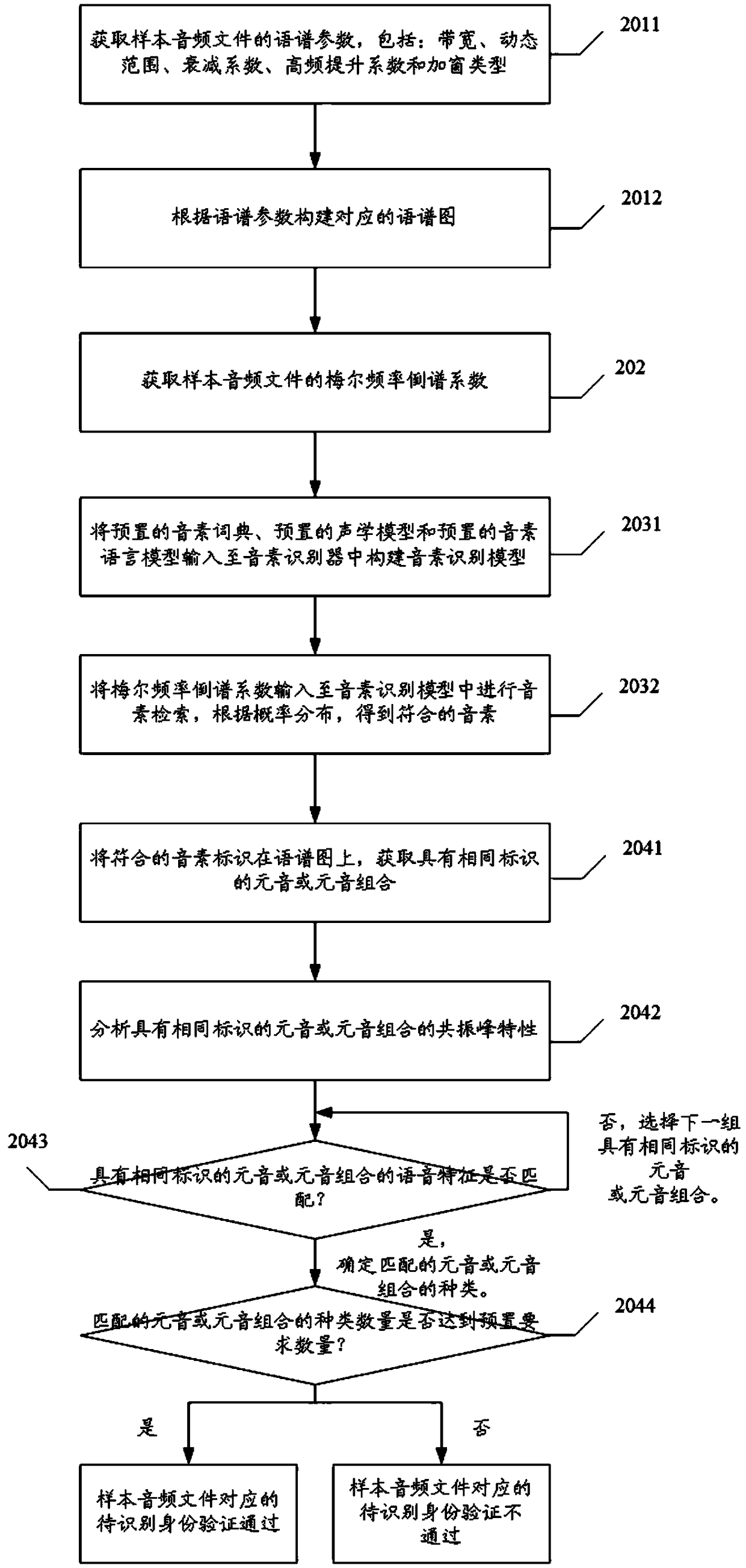 A method and device for identity identity verification based on spectrogram and phoneme retrieval