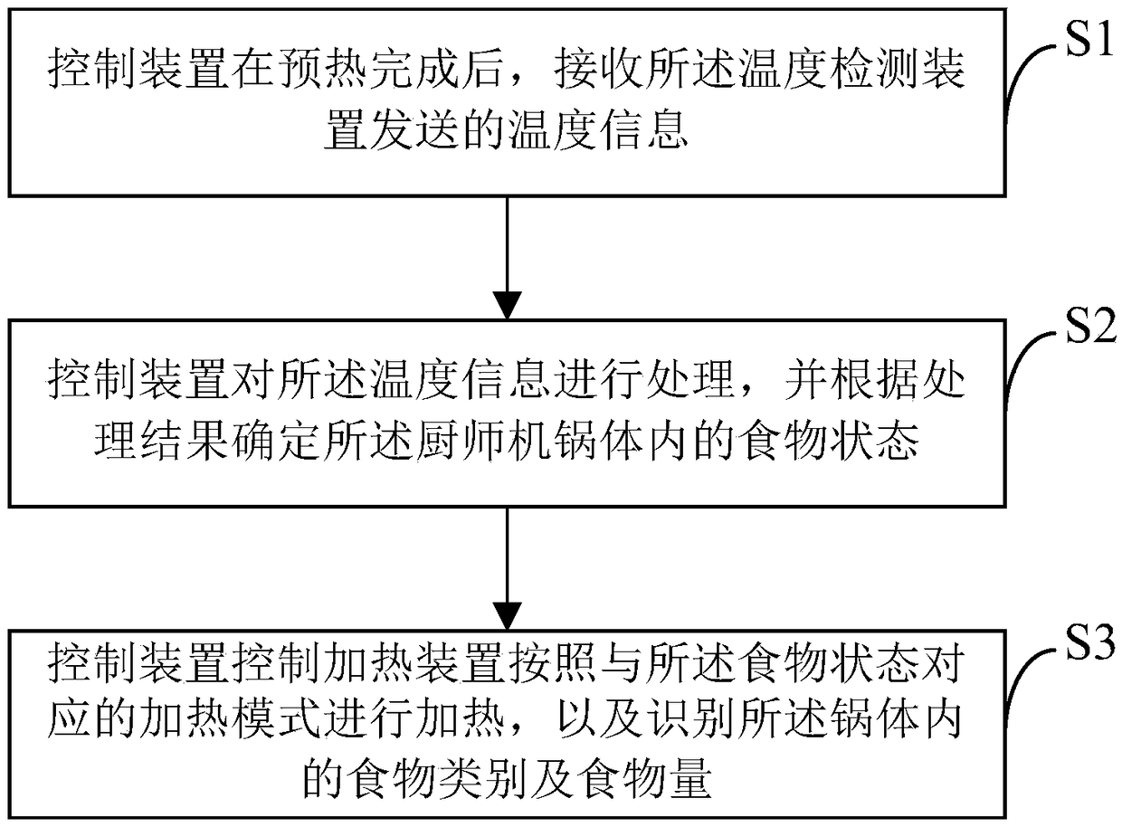 Cook machine and food recognition method thereof