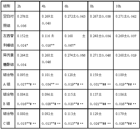 Use of pharmaceutical composition in preparation of medicine for treating acetylcholine urticaria