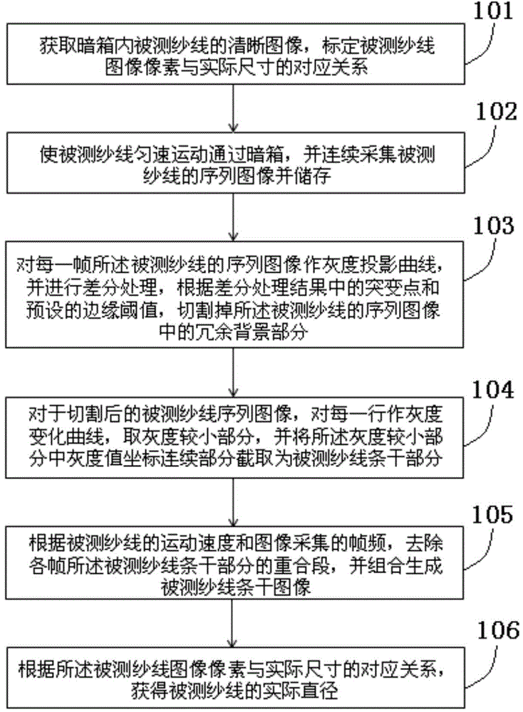 Image processing-based yarn diameter detection method