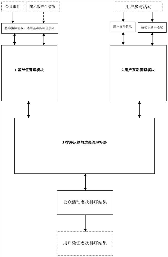 A ranking screening and sorting system for public activities and its implementation method